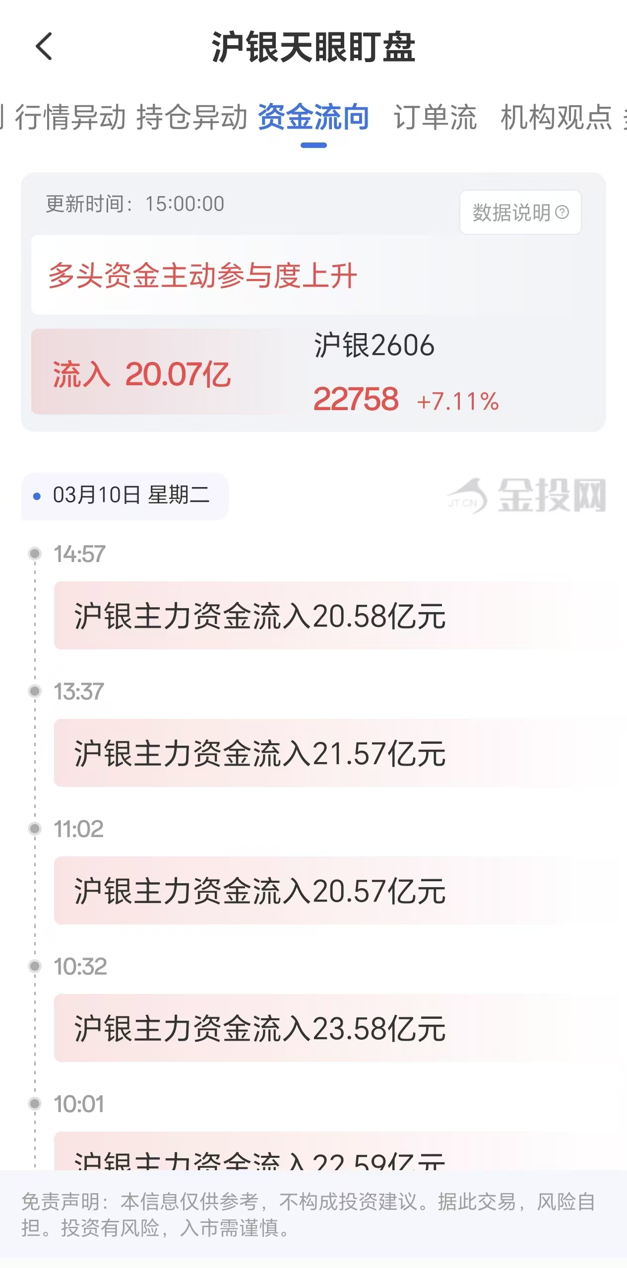 天眼盯盘沪银资金流向:3月10日沪银主力合约资金流入20.07亿