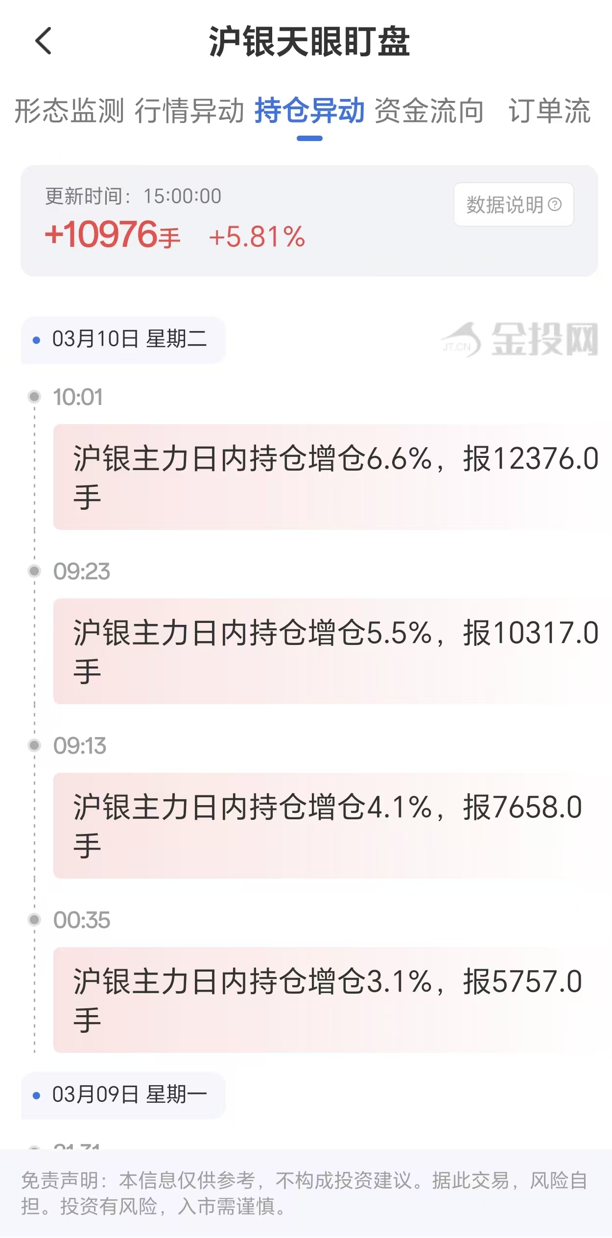 天眼盯盘揭示沪银持仓波动:3月10日主力增仓10976手