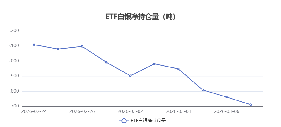 白银ETF持仓数据:3月9日持仓量减少50.71吨