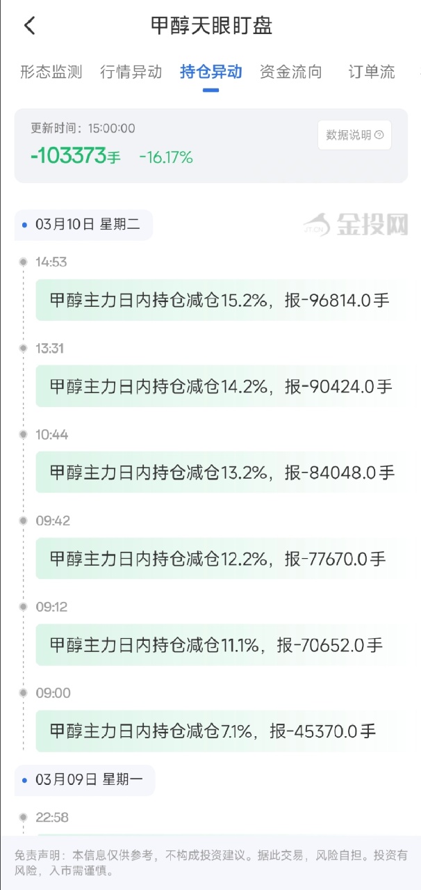 3月10日天眼盯盘持仓异动：甲醇主力持仓减持103373手
