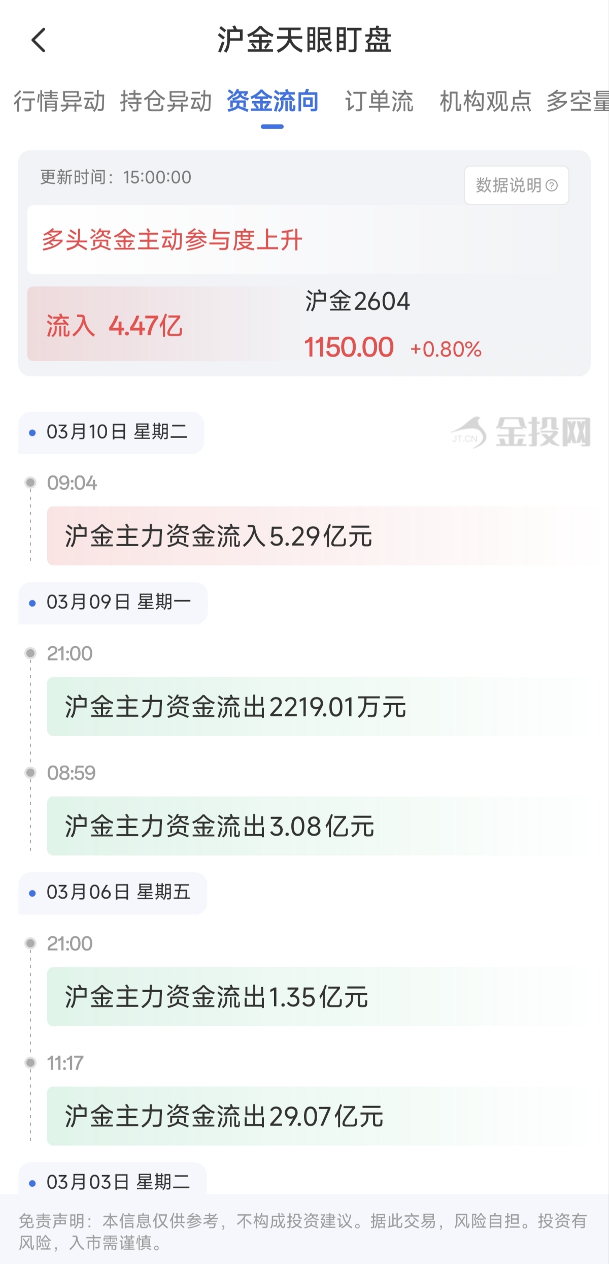 天眼盯盤滬金資金流向：3月10日滬金主力合約資金流入4.47億