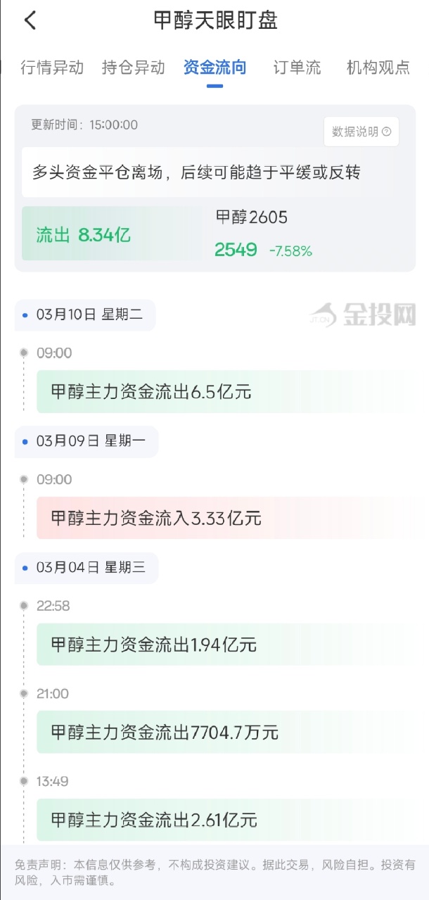3月10日天眼盯盘资金流向：甲醇主力净流出8.34亿元