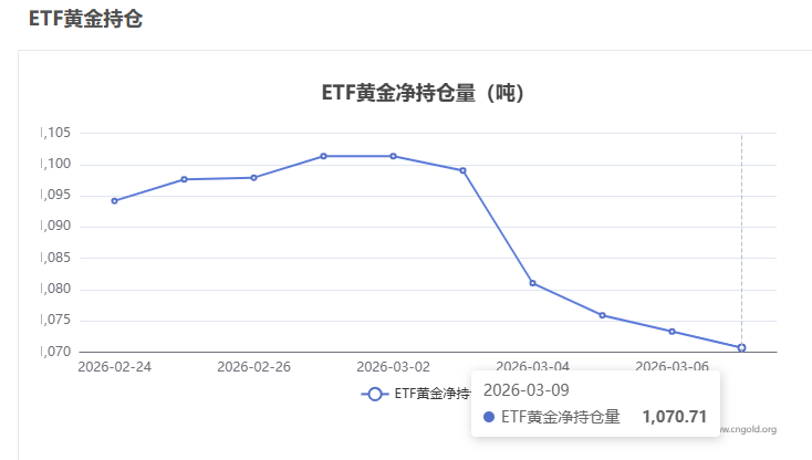 【黃金etf持倉(cāng)量】3月9日黃金ETF較上一交易日減少2.61噸