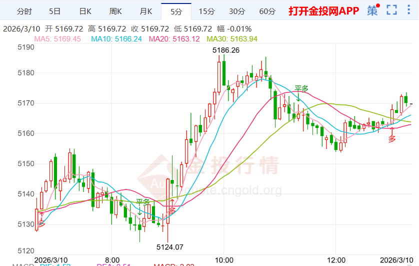 2026年3月10日黄金价格行情分析