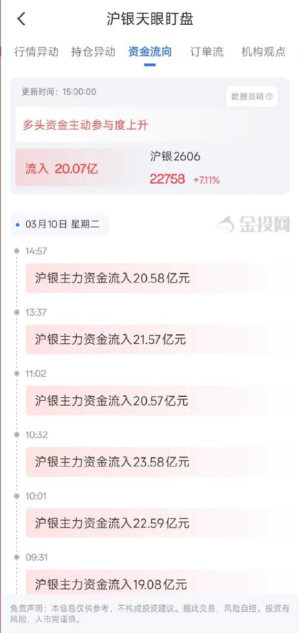 3月10日天眼盯盘资金流向：沪银主力净流入20.07亿元
