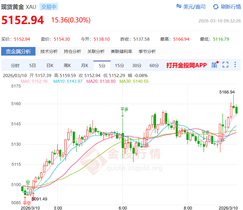 金投財經(jīng)早知道：?現(xiàn)貨黃金隱藏反彈潛力 市場恐慌情緒或開始消散