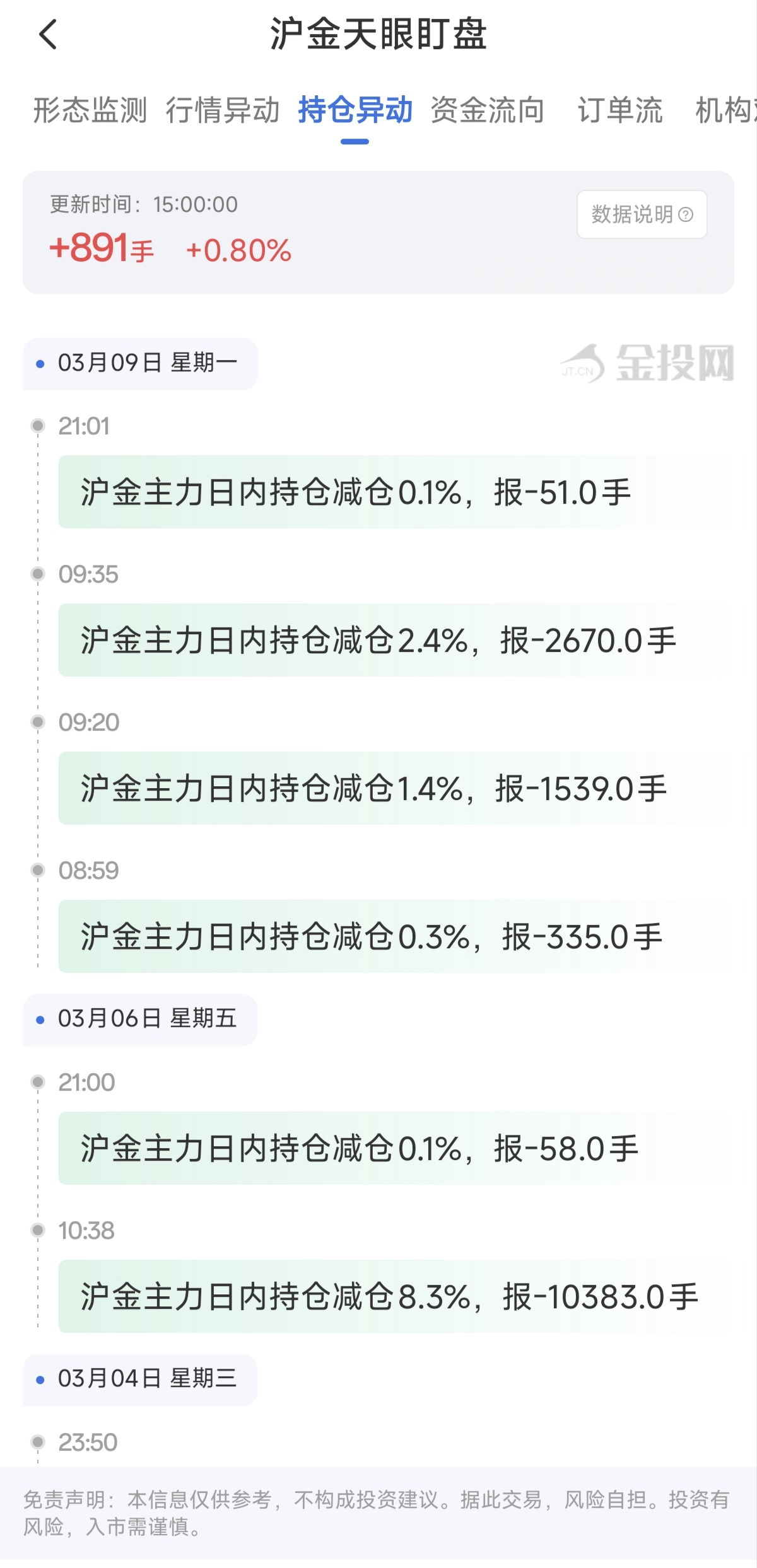 天眼盯盤(pán)滬金持倉(cāng)異動(dòng)：3月10日滬金主力日內(nèi)持倉(cāng)增加891手