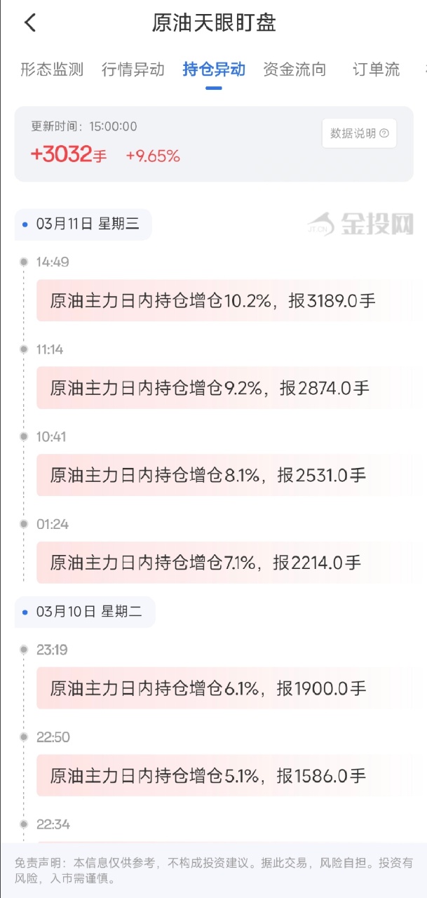 3月11日天眼盯盘持仓异动：原油主力持仓增持3032手