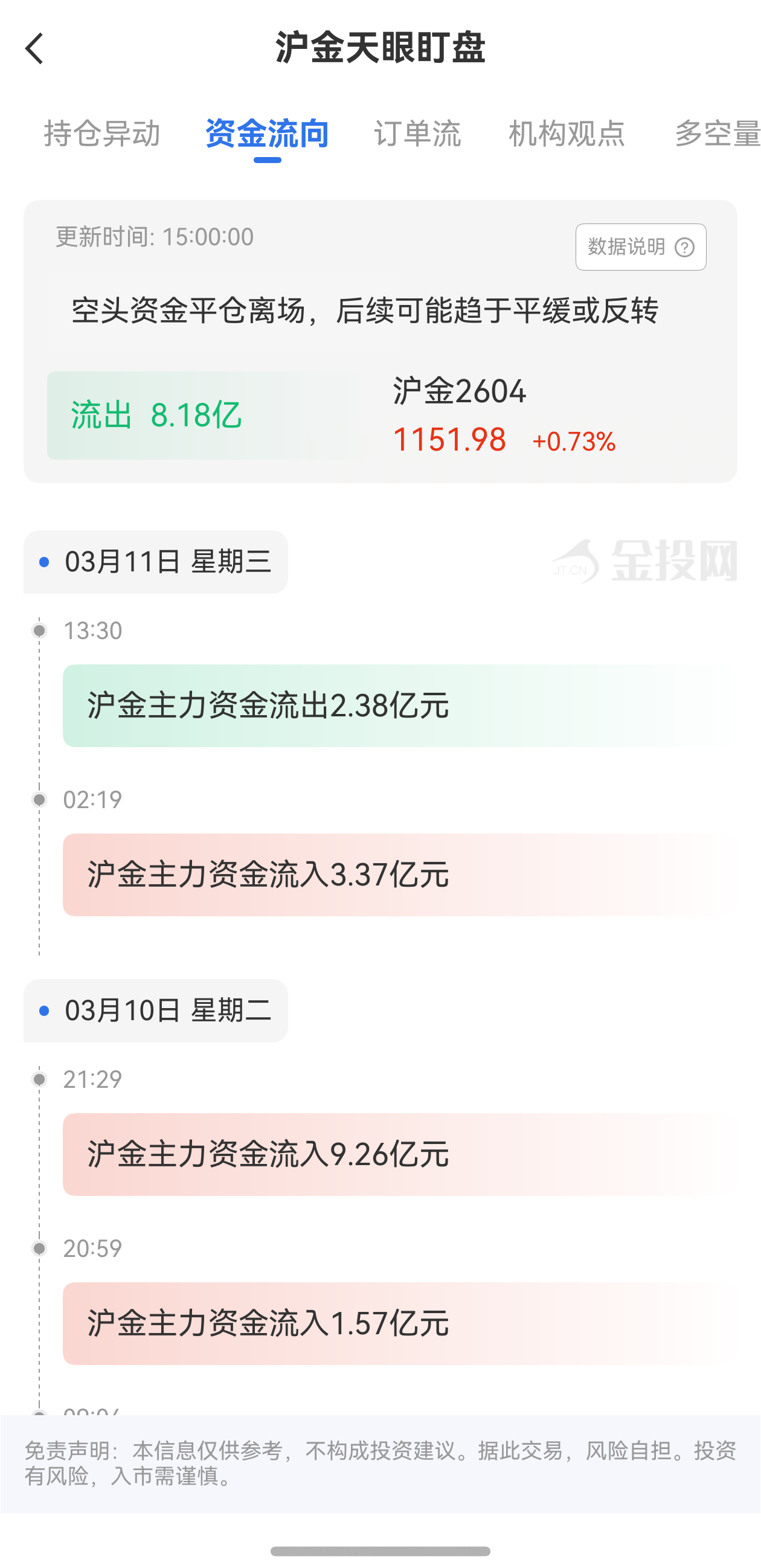 天眼盯盤滬金資金流向：3月11日滬金主力合約資金流出8.18億