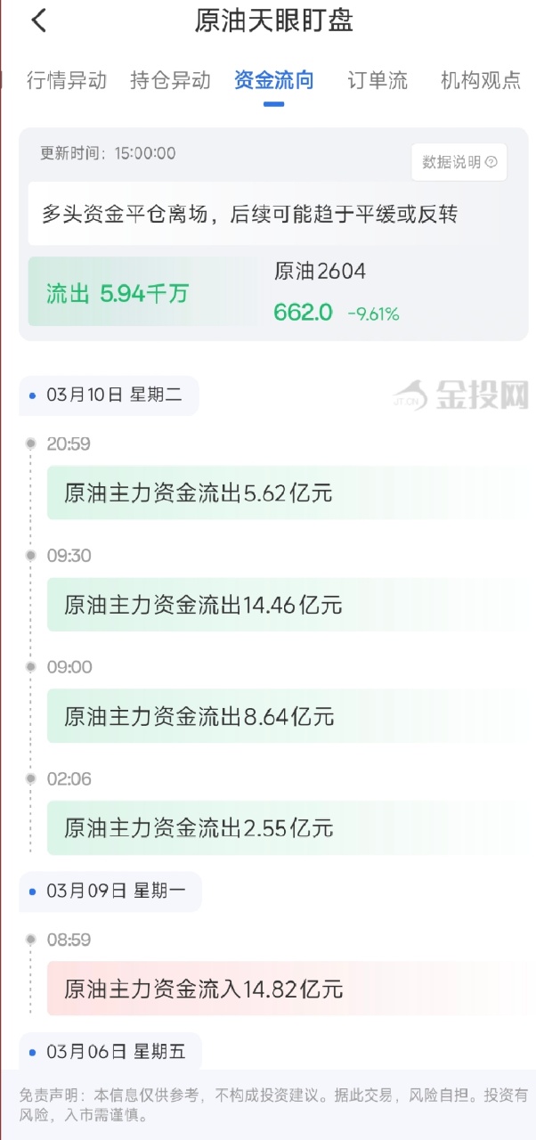 3月11日天眼盯盘资金流向：原油主力净流出5.94千万元