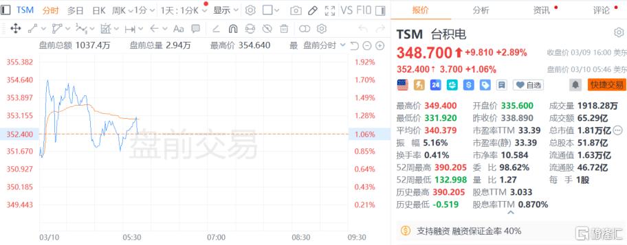AI热潮持续，台积电2月营收同比增22.2%！