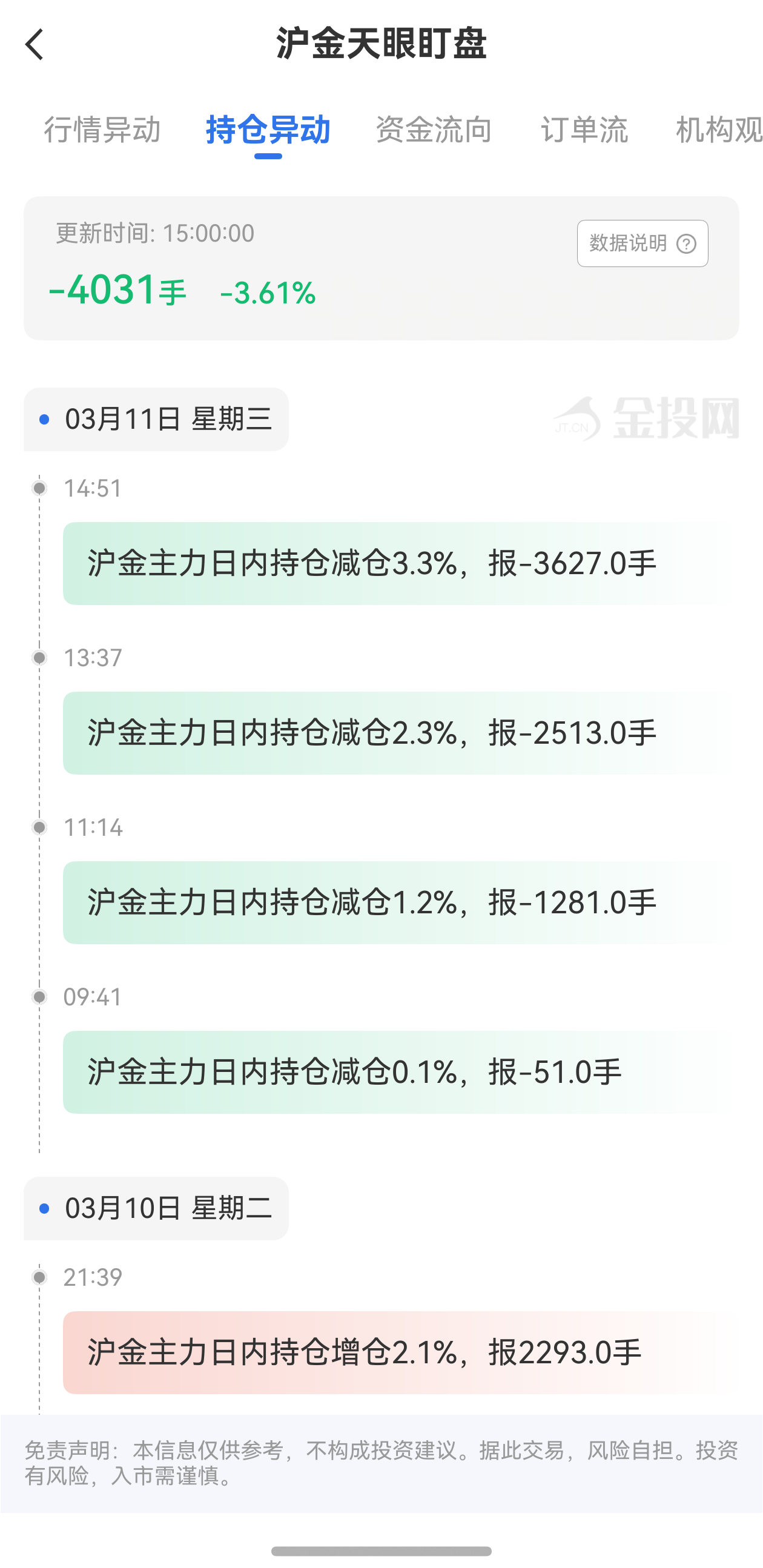 天眼盯盤滬金持倉異動：3月11日滬金主力日內(nèi)持倉減少4031手