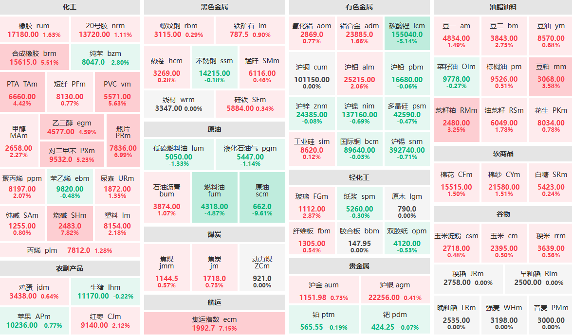 3月11日收盘：原油主力跌超9% 烧碱、集运指数主力涨超7% (http://www.aodeek.com/) 期货 第1张