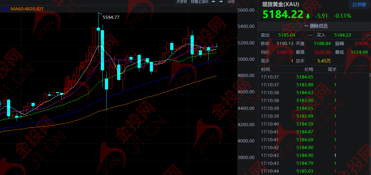 黃金多空博弈 靜待關鍵數(shù)據(jù)！