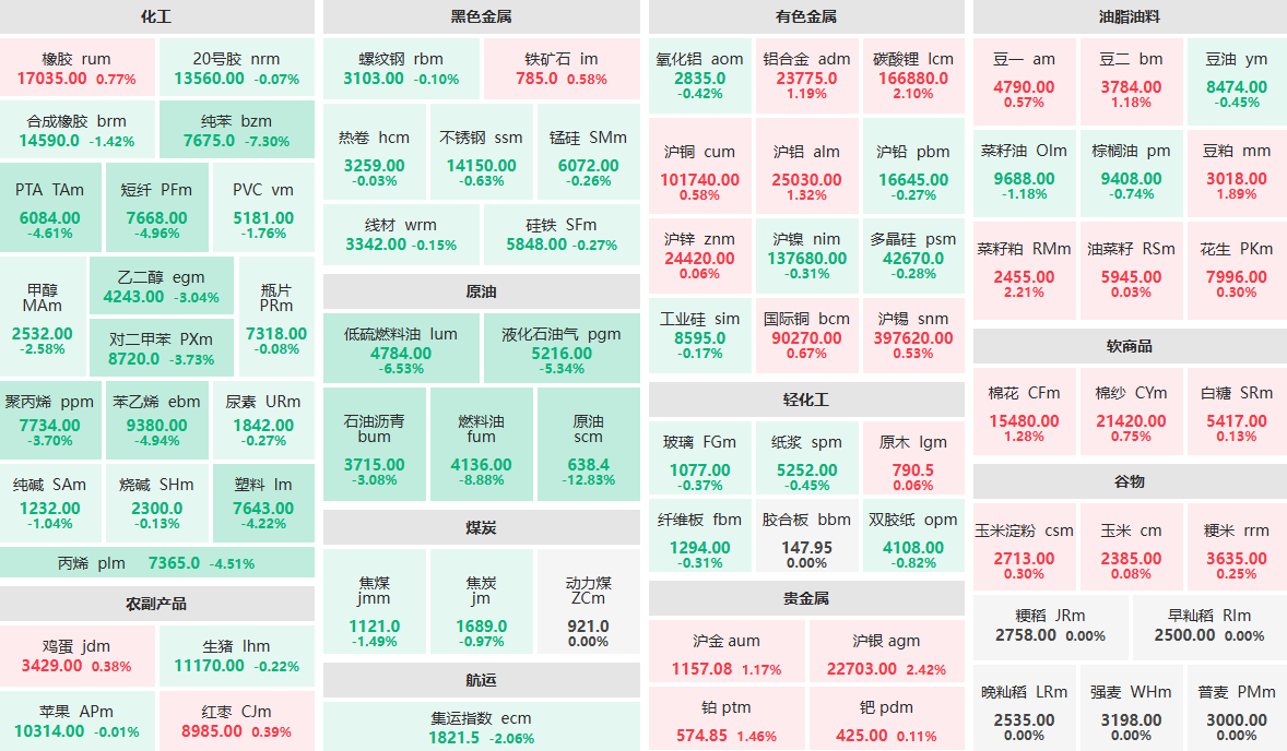 3月11日早盘：原油主力跌近13%  燃料油主力跌近9%