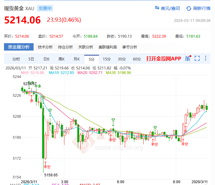 金投財經(jīng)早知道：?現(xiàn)貨黃金5200待命！CPI數(shù)據(jù)將定黃金乾坤