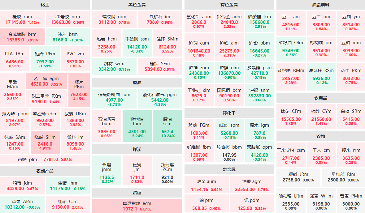 3月11日午盘：原油主力跌超10% 集运指数主力涨超6% (http://www.aodeek.com/) 期货 第1张