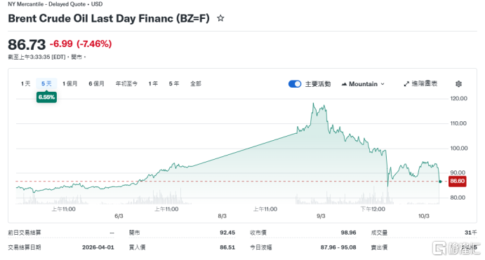 特朗普释放“停战”信号：谁在被失控的油价疯狂反噬？