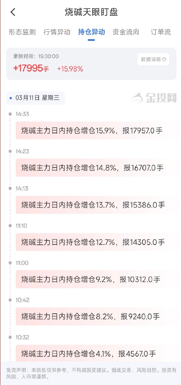 3月11日天眼盯盘持仓异动：烧碱主力持仓增持17995手