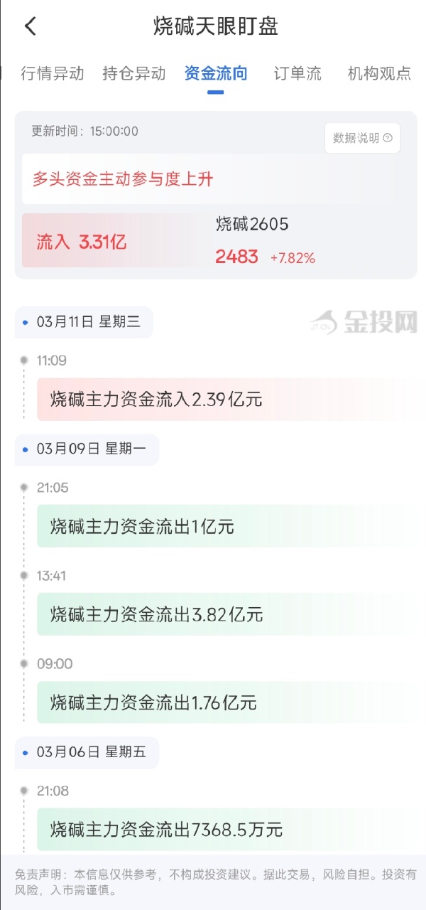 3月11日天眼盯盘资金流向：烧碱主力净流入3.31亿元