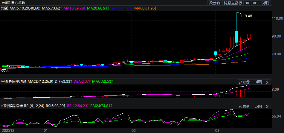 2026年3月12日原油价格走势分析