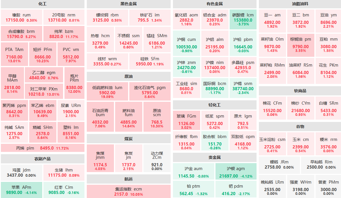 3月12日午盘：对二甲苯、PTA、瓶片主力封涨停 苹果、沪银主力跌超4% (http://www.aodeek.com/) 期货 第1张