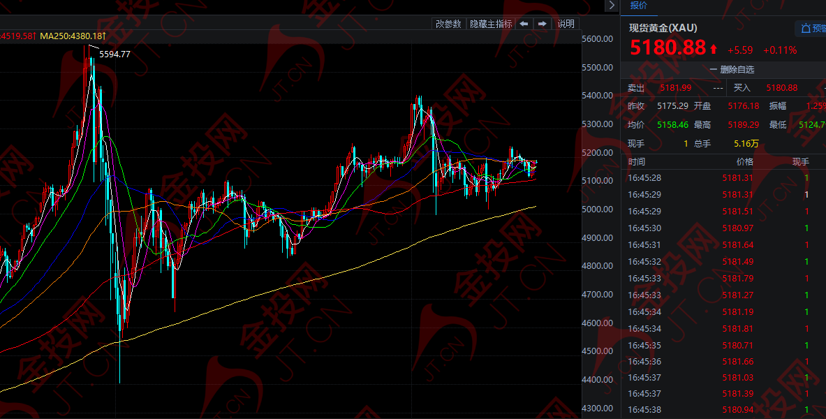 原油“綁架”通脹預期 黃金陷入震蕩泥潭！