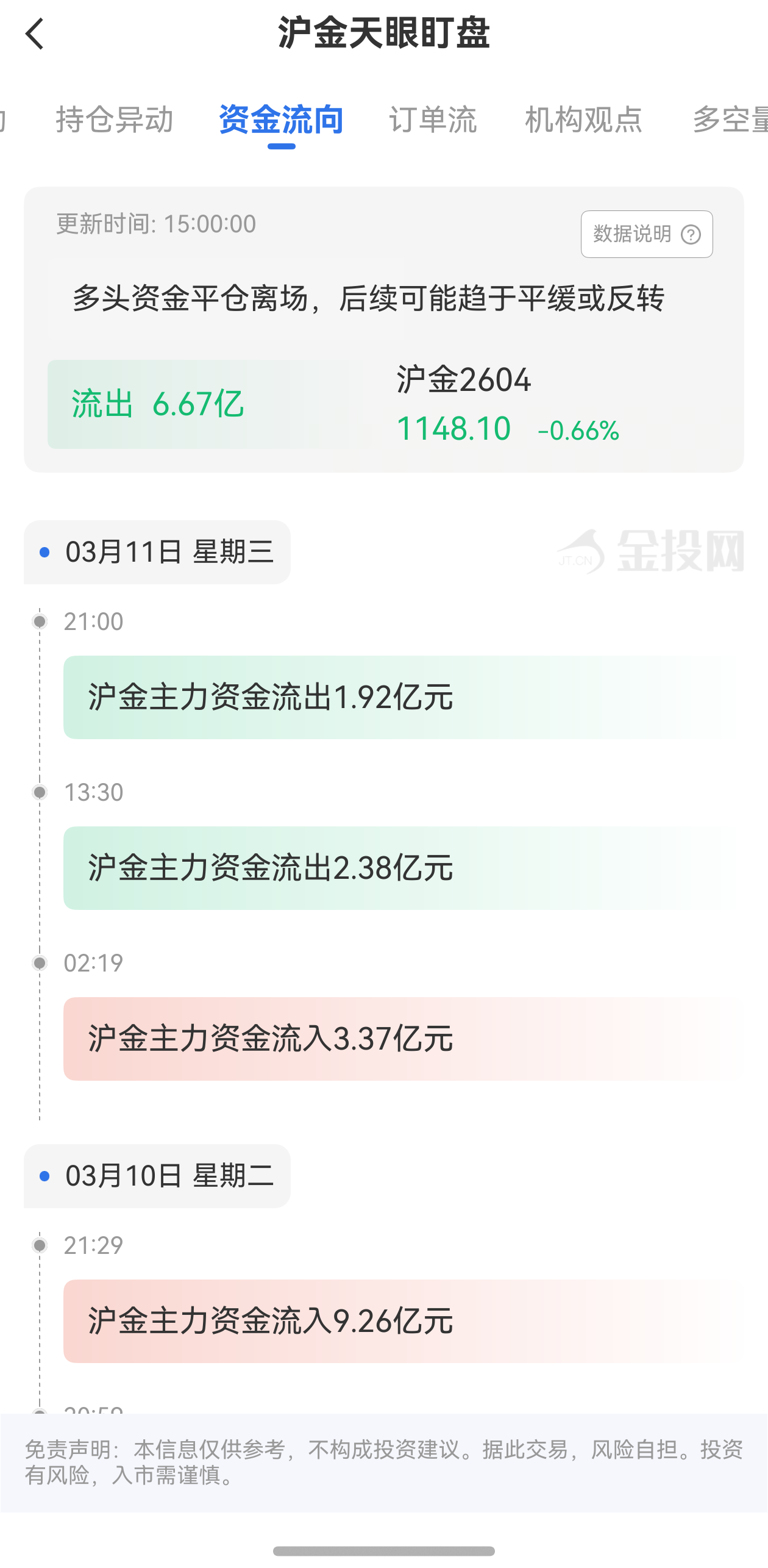 天眼盯盤(pán)滬金資金流向：3月12日滬金主力合約資金流出6.67億