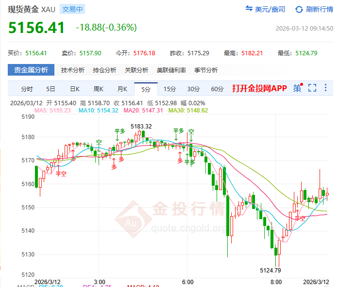 金投財(cái)經(jīng)早知道：?警報(bào)拉響！金價(jià)5150關(guān)口岌岌可危 PCE接棒登場(chǎng)