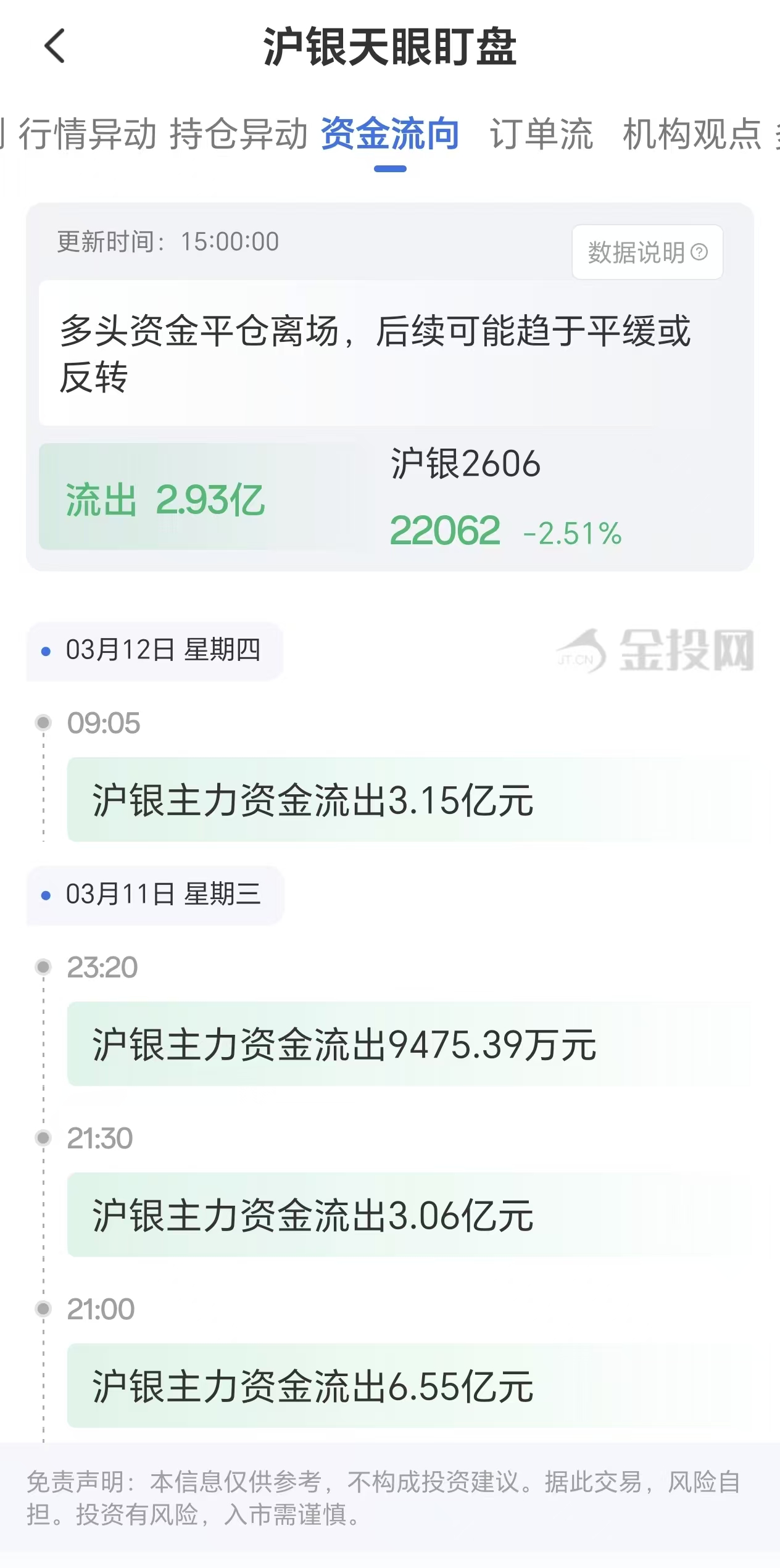 天眼盯盘沪银资金流向：3月12日沪银主力合约资金流出2.93亿