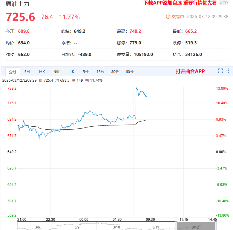 史上最大战略石油储备计划释放 油价继续大幅上涨