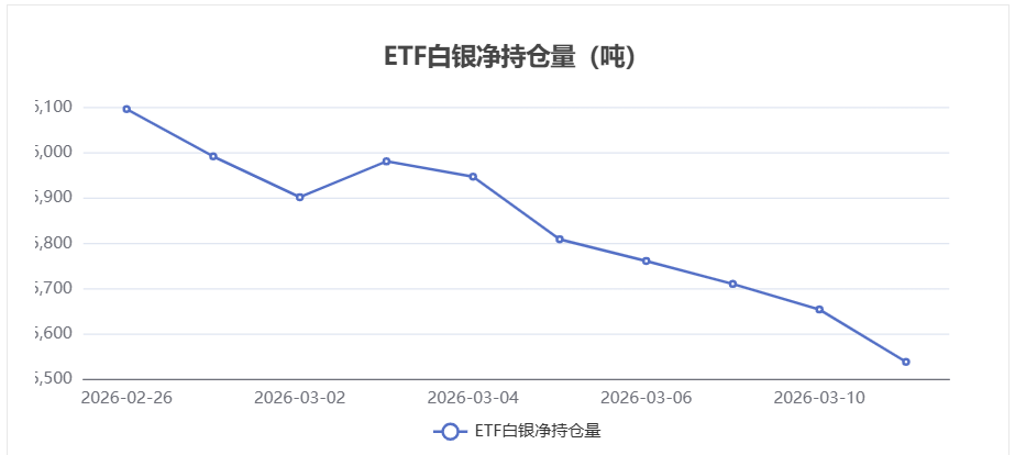 3月11日白银ETF持仓量减少115.51吨