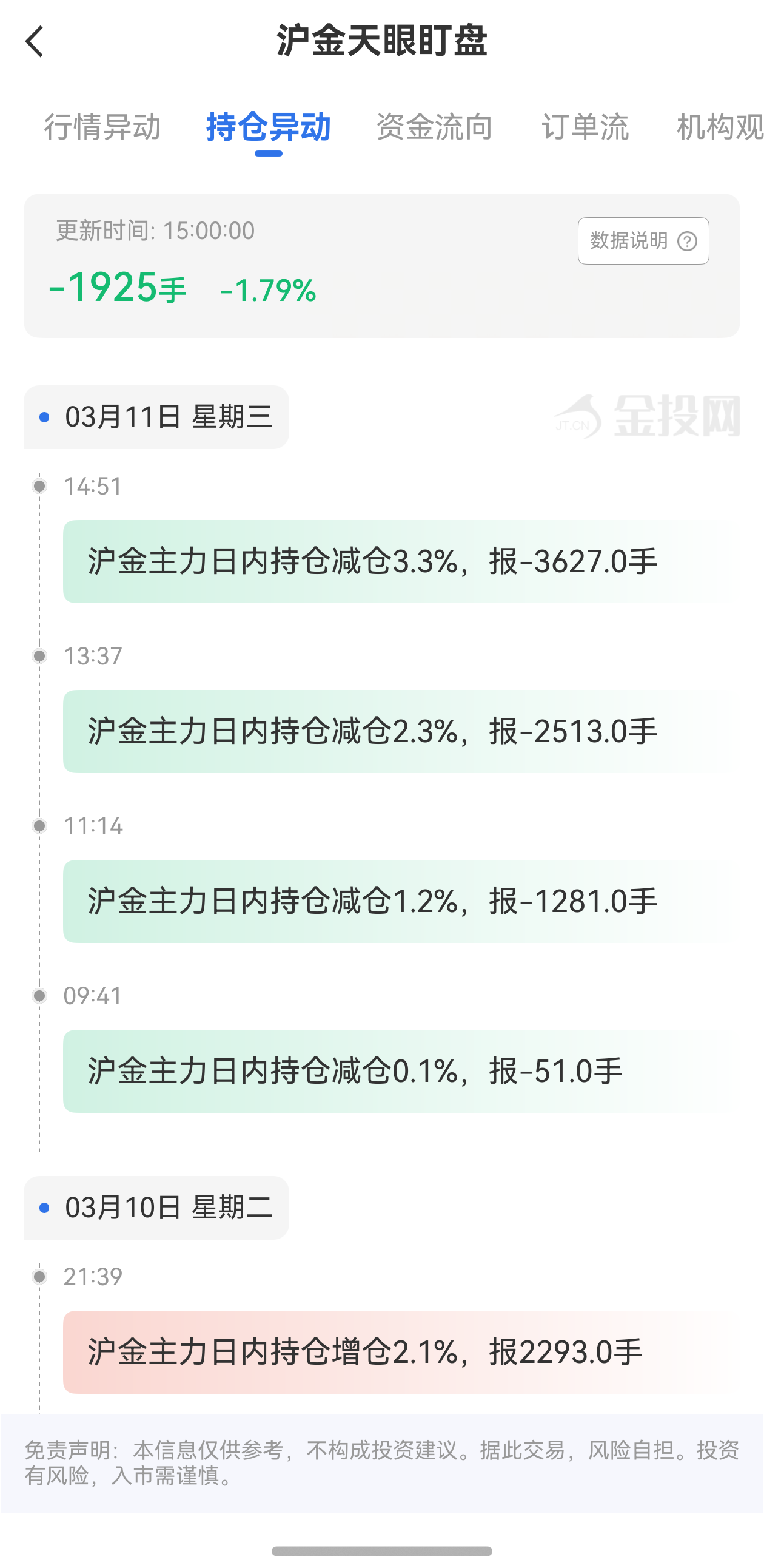 天眼盯盤滬金持倉異動(dòng)：3月12日滬金主力日內(nèi)持倉減少1925手