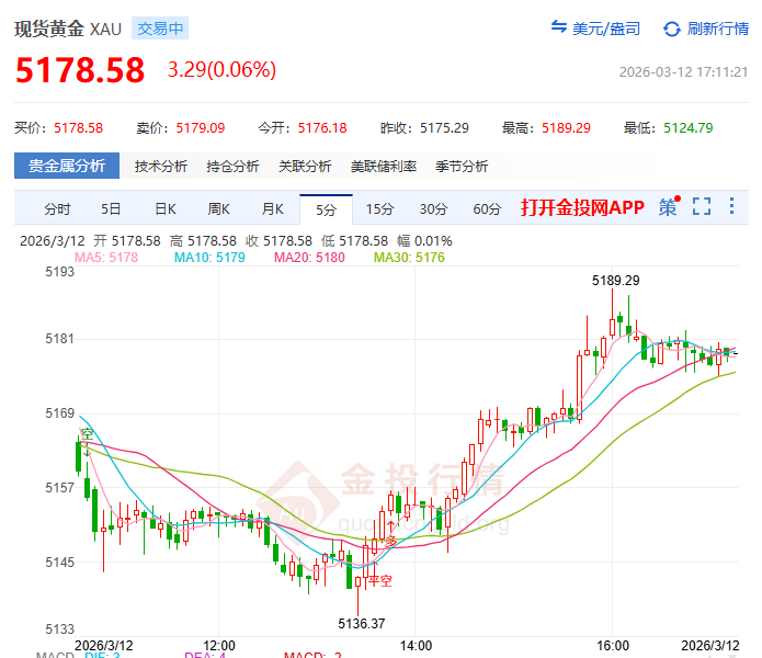金投財(cái)經(jīng)晚間道：現(xiàn)貨黃金5170低點(diǎn)反彈后 5100關(guān)口能守成短期生死線？