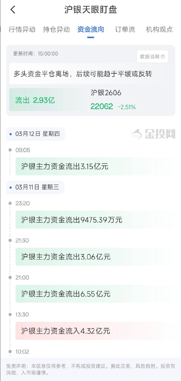 3月12日天眼盯盘资金流向：沪银主力净流出2.93亿元
