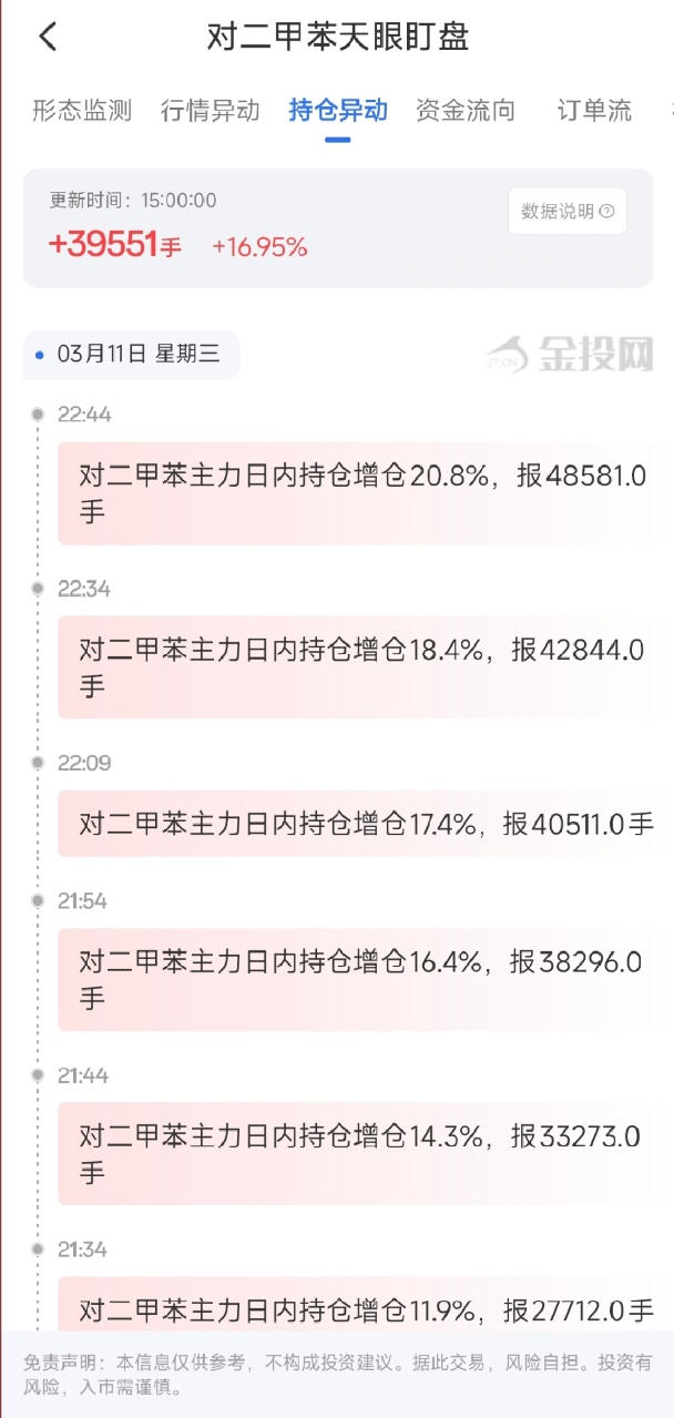 3月12日天眼盯盘持仓异动：对二甲苯主力持仓增持39551手
