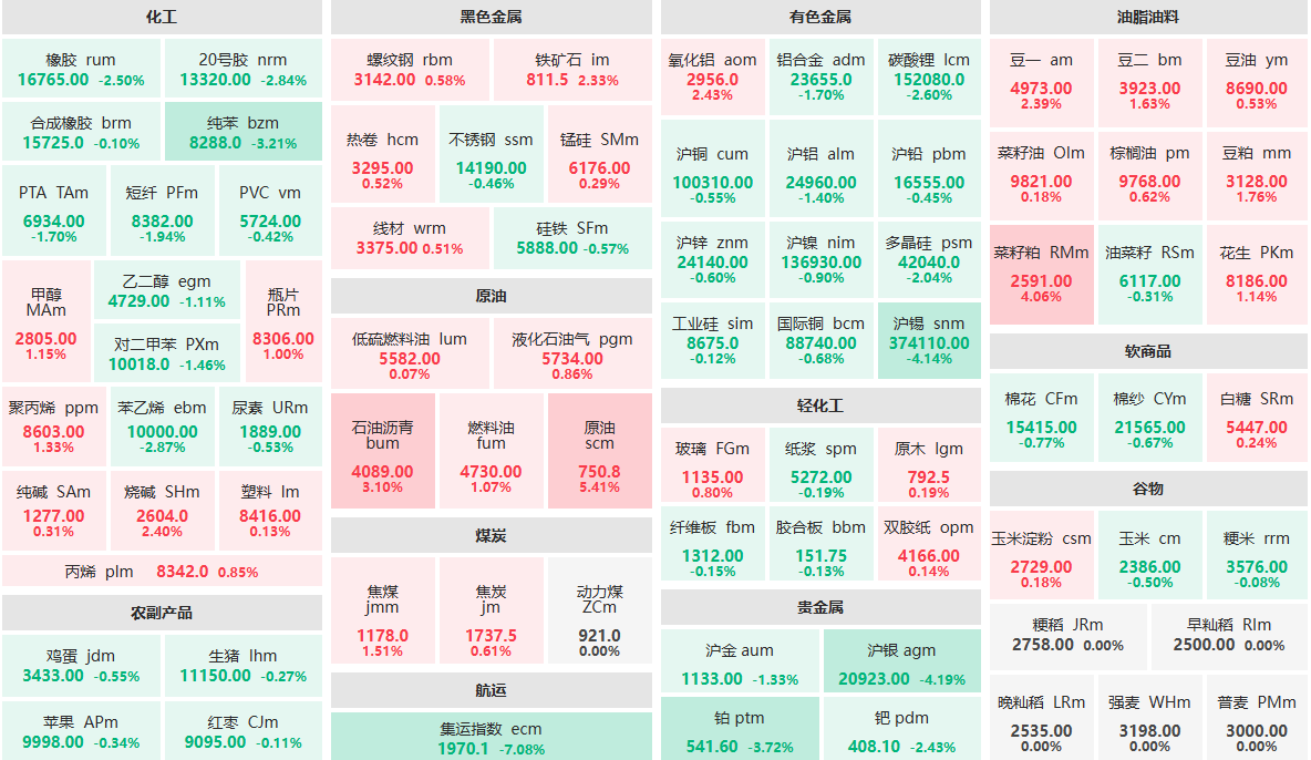 3月13日收盘：沪银、沪锡主力跌超4% 菜籽粕主力涨超4% (http://www.aodeek.com/) 期货 第1张