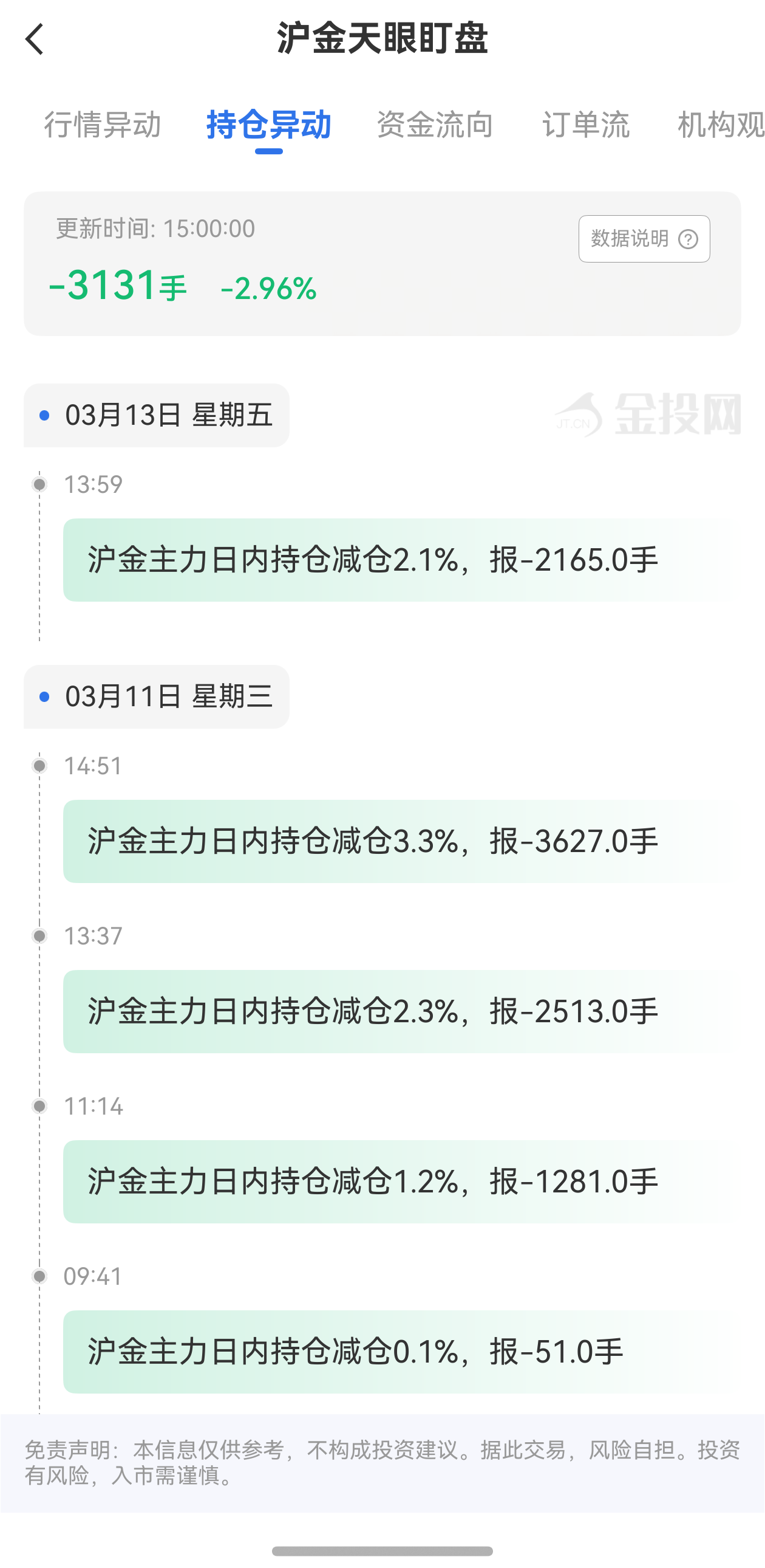 天眼盯盤(pán)滬金持倉(cāng)異動(dòng)：3月13日滬金主力日內(nèi)持倉(cāng)減少3131手