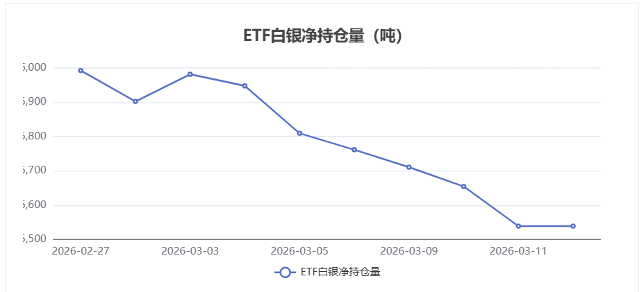 【白银etf持仓量】3月12日白银ETF较上一交易日持平