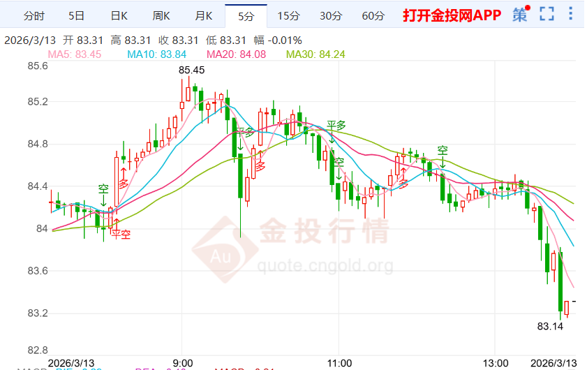 美军事冲突加剧国际白银价格下滑