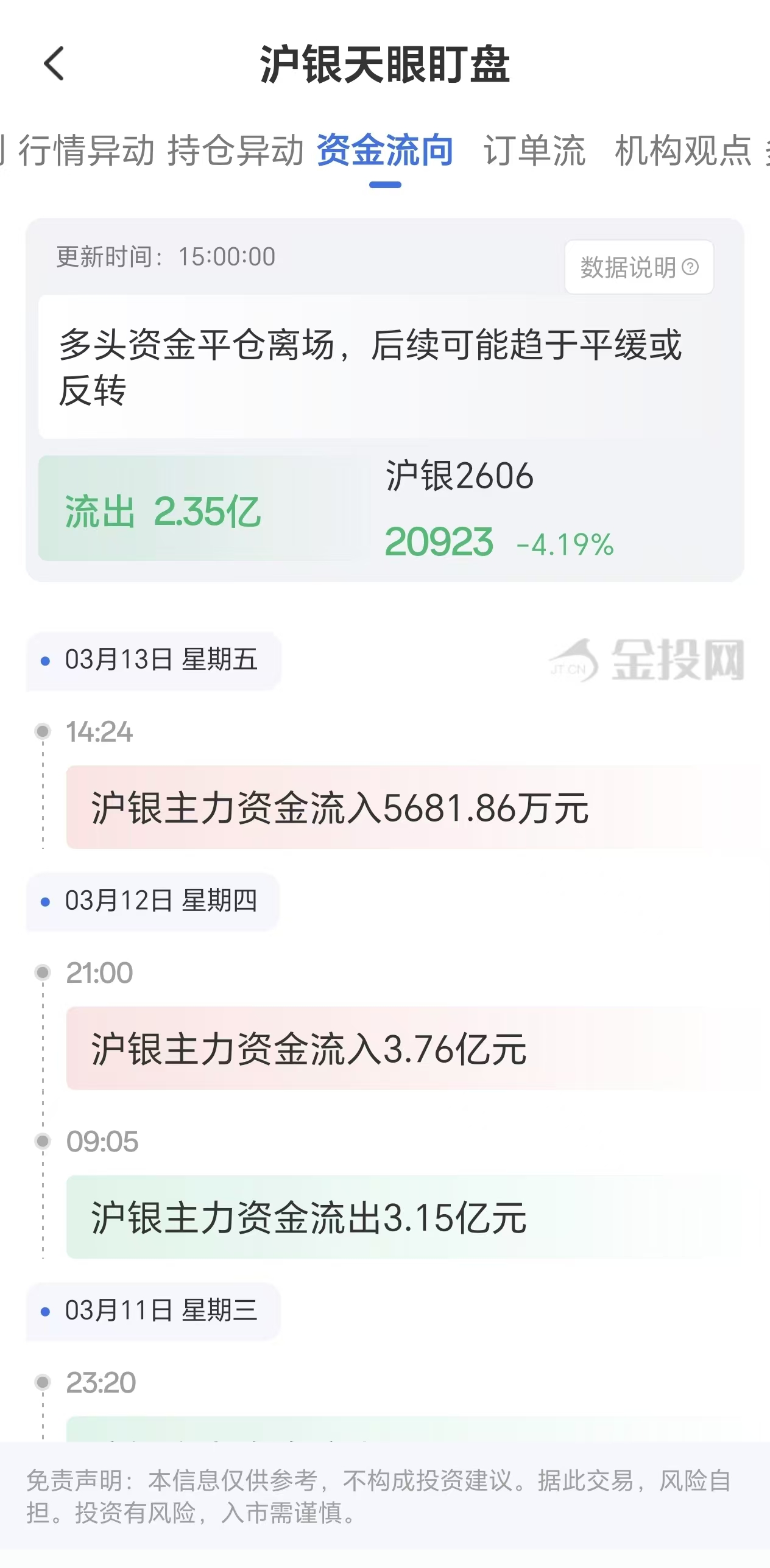 天眼盯盘沪银资金流向：3月13日沪银主力合约资金流出2.35亿