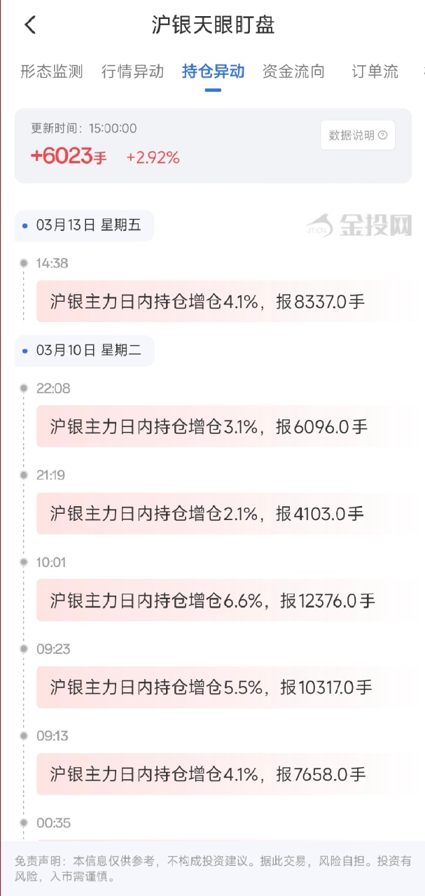 3月13日天眼盯盘持仓异动：沪银主力持仓增持6023手