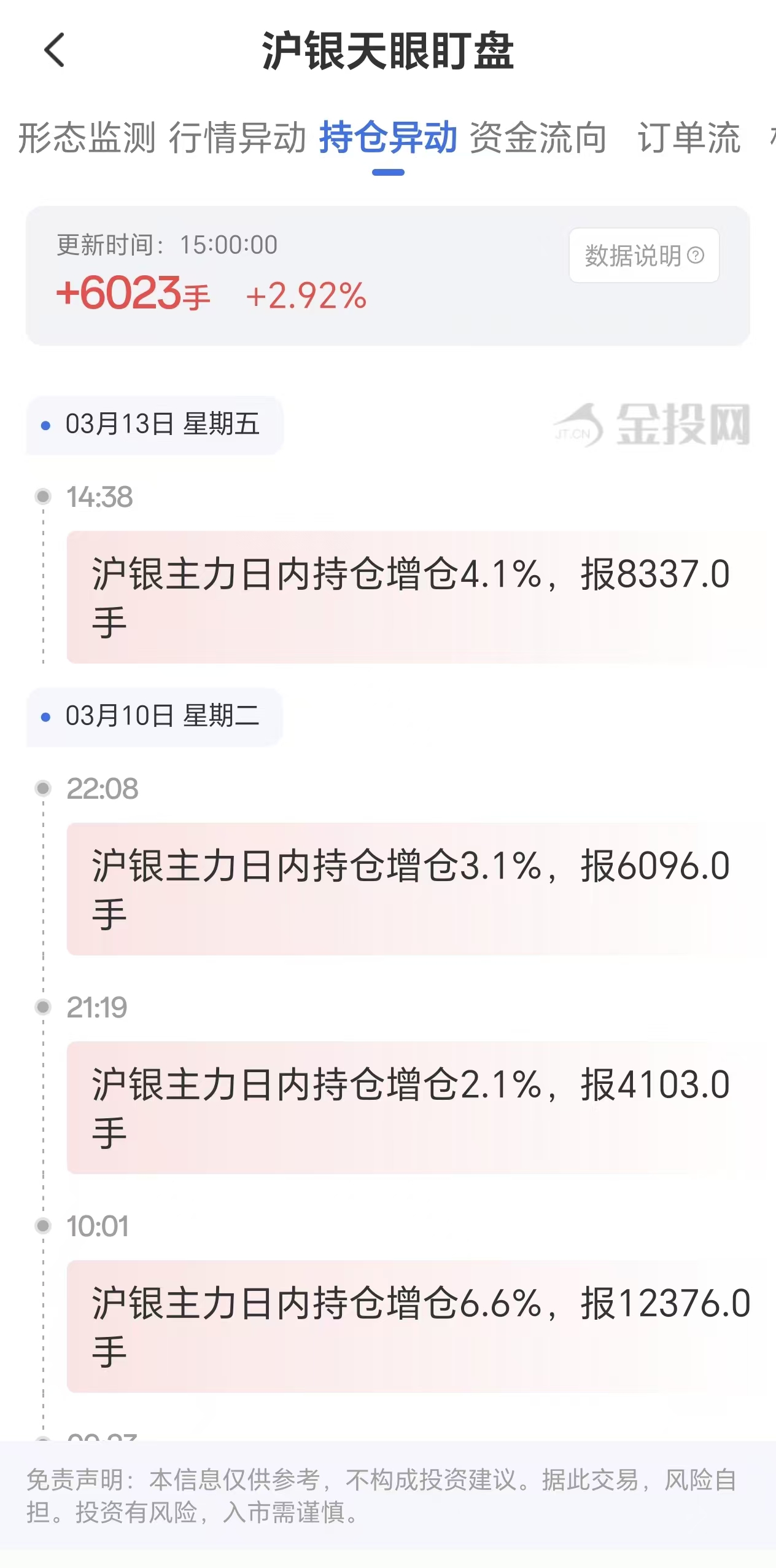 天眼盯盘沪银持仓异动：3月13日沪银主力日内持仓增加6023手