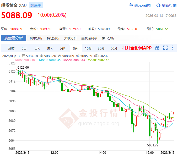 美元破百暴擊！黃金淪為“待宰羔羊”？