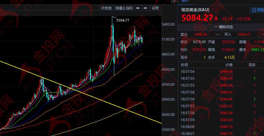 降息又生變 黃金進(jìn)入冷靜期！