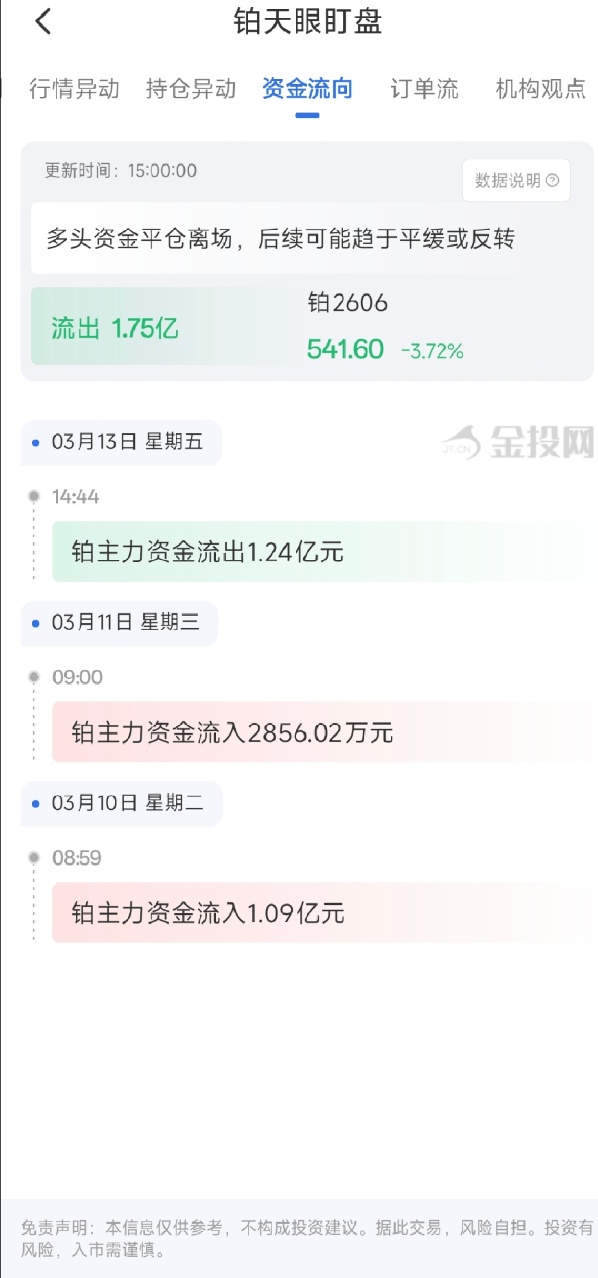 3月13日天眼盯盘资金流向：铂期货主力净流出1.75亿元