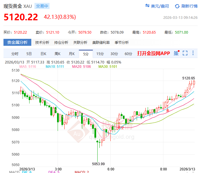 金投財經(jīng)早知道：?美元新高+美聯(lián)儲“鷹”影不散 現(xiàn)貨黃金退守5100下方 