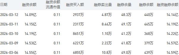 3月13日建设银行股市行情最新消息：今日收盘上涨0.55%