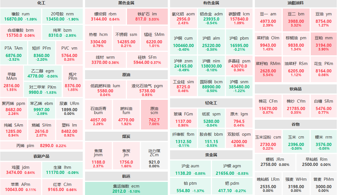 3月13日午盘：集运指数主力跌超5% 原油主力涨超7% (http://www.aodeek.com/) 期货 第1张