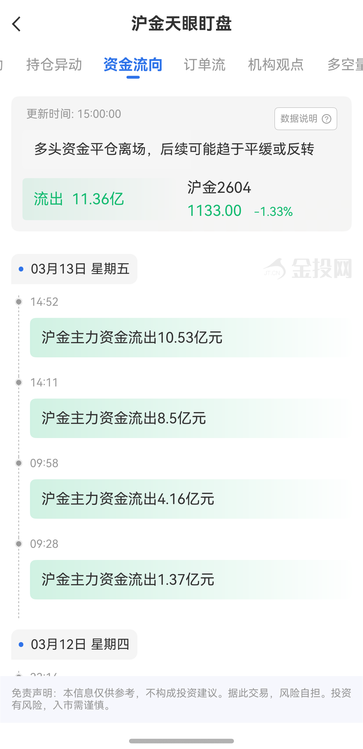 天眼盯盤滬金資金流向：3月13日滬金主力合約資金流出11.36億